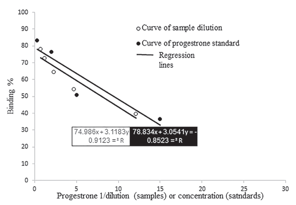 Progesterone levels after saline treatment in two control mares